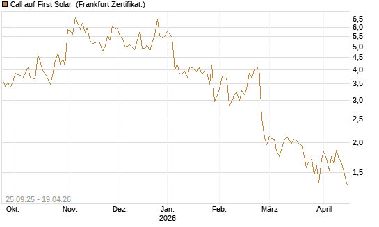 Call auf First Solar [BNP Paribas Emissions- und Handelsges.] Chart