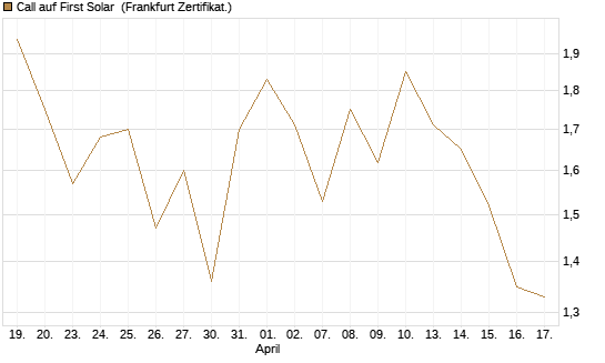 Call auf First Solar [BNP Paribas Emissions- und Handelsges.] Chart