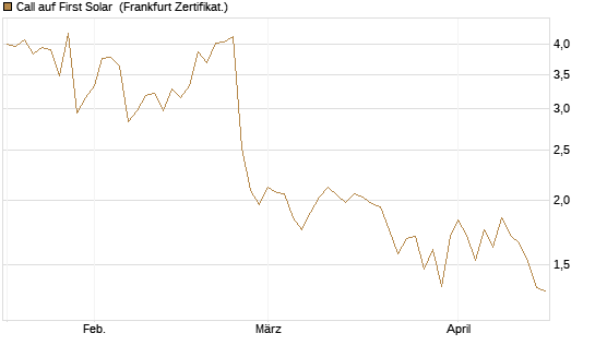 Call auf First Solar [BNP Paribas Emissions- und Handelsges.] Chart