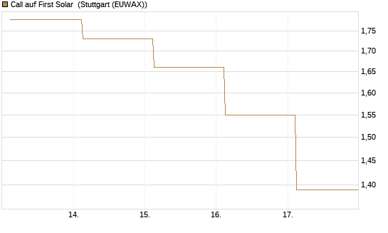 Call auf First Solar [BNP Paribas Emissions- und Handelsges.] Chart