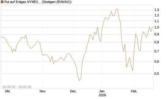 Put auf Erdgas NYMEX 03/26 [BNP Paribas Emissions- und Handelsges.] Chart