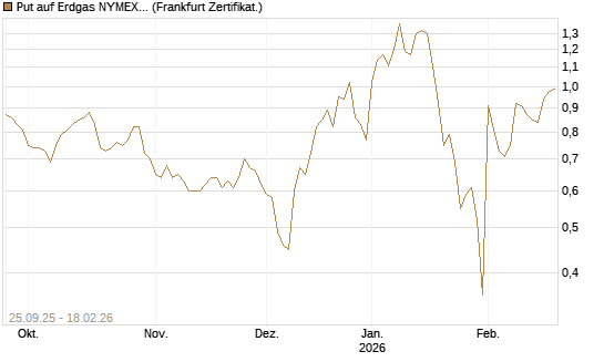 Put auf Erdgas NYMEX 03/26 [BNP Paribas Emissions- und Handelsges.] Chart