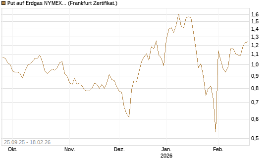 Put auf Erdgas NYMEX 03/26 [BNP Paribas Emissions- und Handelsges.] Chart