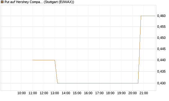 Put auf Hershey Company [J.P. Morgan Structured Products B.V.] Chart
