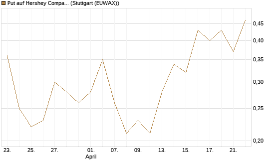 Put auf Hershey Company [J.P. Morgan Structured Products B.V.] Chart