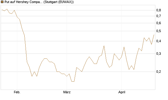 Put auf Hershey Company [J.P. Morgan Structured Products B.V.] Chart