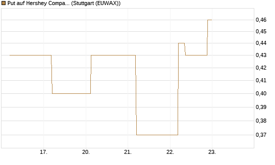 Put auf Hershey Company [J.P. Morgan Structured Products B.V.] Chart