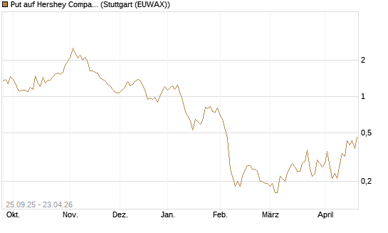 Put auf Hershey Company [J.P. Morgan Structured Products B.V.] Chart