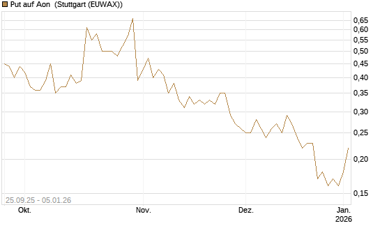 Put auf Aon [J.P. Morgan Structured Products B.V.] Chart