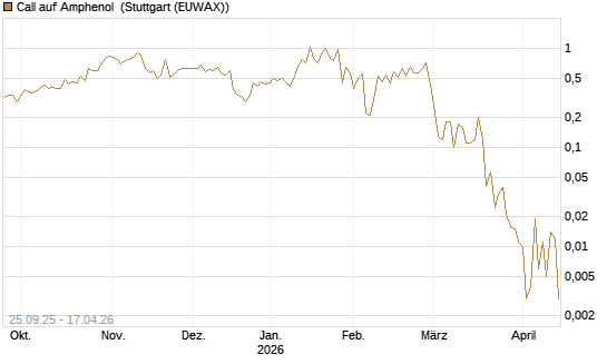 Call auf Amphenol [J.P. Morgan Structured Products B.V.] Chart
