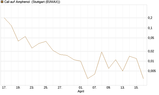 Call auf Amphenol [J.P. Morgan Structured Products B.V.] Chart