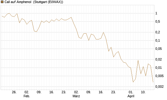 Call auf Amphenol [J.P. Morgan Structured Products B.V.] Chart