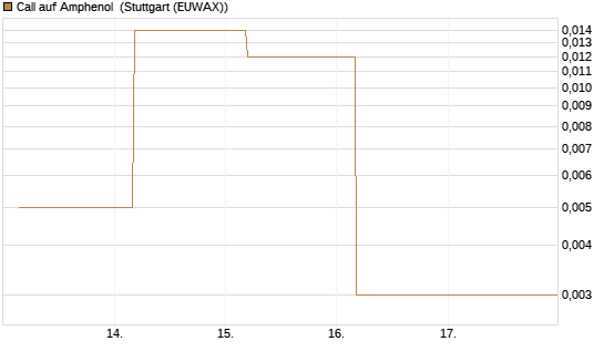 Call auf Amphenol [J.P. Morgan Structured Products B.V.] Chart