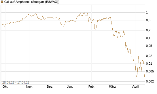 Call auf Amphenol [J.P. Morgan Structured Products B.V.] Chart