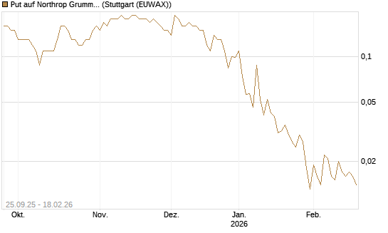 Put auf Northrop Grumman [J.P. Morgan Structured Products B.V.] Chart