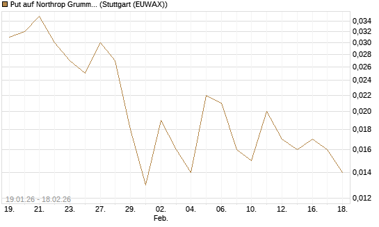 Put auf Northrop Grumman [J.P. Morgan Structured Products B.V.] Chart
