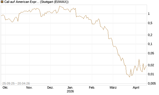 Call auf American Express [J.P. Morgan Structured Products B.V.] Chart