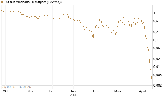 Put auf Amphenol [J.P. Morgan Structured Products B.V.] Chart