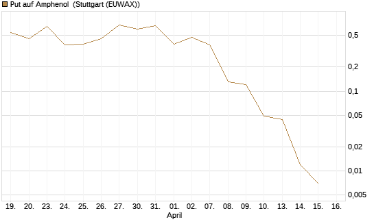 Put auf Amphenol [J.P. Morgan Structured Products B.V.] Chart