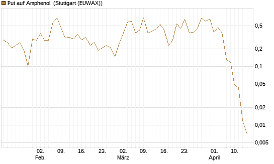 Put auf Amphenol [J.P. Morgan Structured Products B.V.] Chart