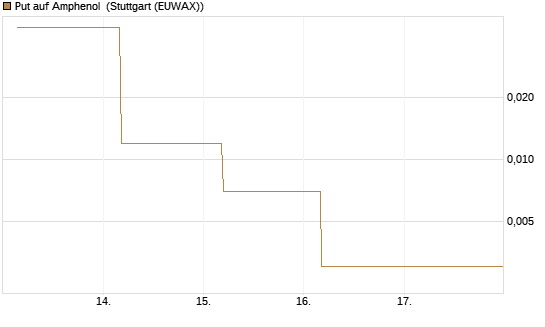 Put auf Amphenol [J.P. Morgan Structured Products B.V.] Chart