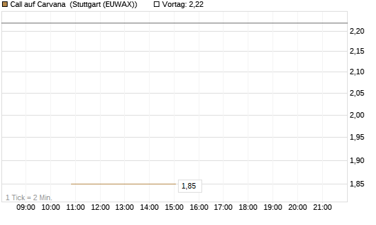 Call auf Carvana [J.P. Morgan Structured Products B.V.] Chart