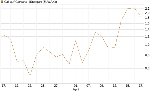 Call auf Carvana [J.P. Morgan Structured Products B.V.] Chart