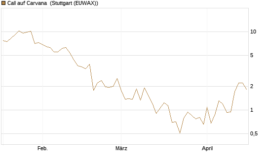 Call auf Carvana [J.P. Morgan Structured Products B.V.] Chart