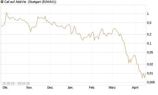 Call auf AbbVie [J.P. Morgan Structured Products B.V.] Chart