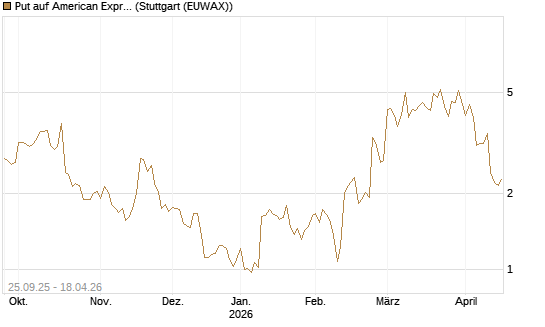Put auf American Express [J.P. Morgan Structured Products B.V.] Chart