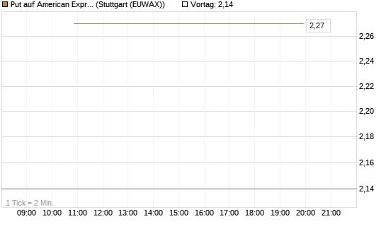 Put auf American Express [J.P. Morgan Structured Products B.V.] Chart