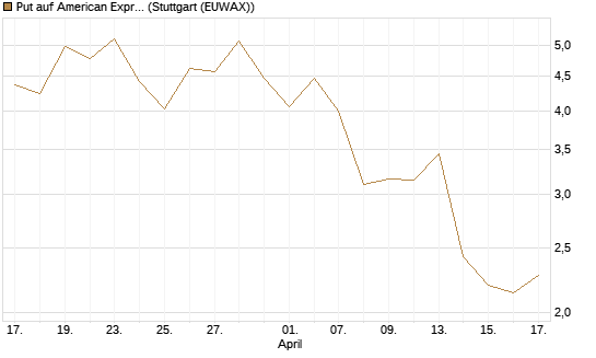 Put auf American Express [J.P. Morgan Structured Products B.V.] Chart