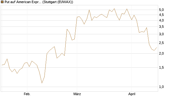 Put auf American Express [J.P. Morgan Structured Products B.V.] Chart