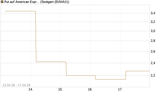 Put auf American Express [J.P. Morgan Structured Products B.V.] Chart
