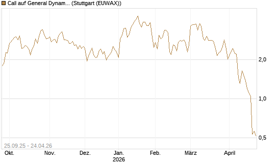 Call auf General Dynamics [J.P. Morgan Structured Products B.V.] Chart