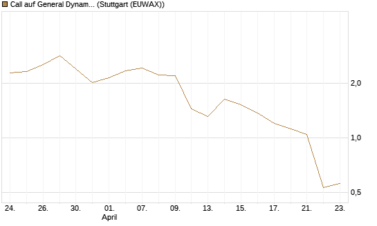 Call auf General Dynamics [J.P. Morgan Structured Products B.V.] Chart