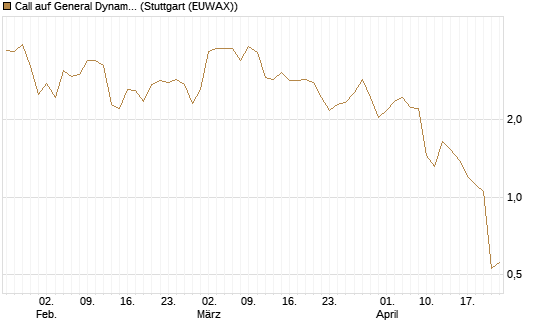Call auf General Dynamics [J.P. Morgan Structured Products B.V.] Chart