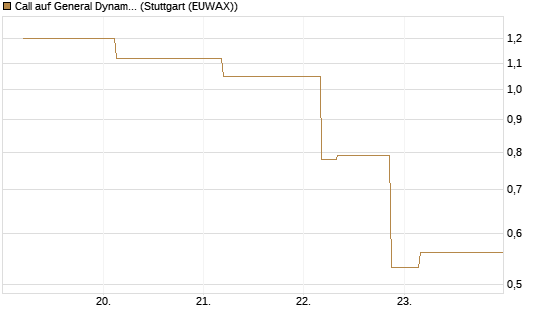 Call auf General Dynamics [J.P. Morgan Structured Products B.V.] Chart