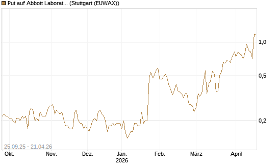 Put auf Abbott Laboratories [J.P. Morgan Structured Products B.V.] Chart
