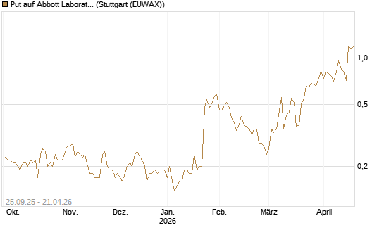 Put auf Abbott Laboratories [J.P. Morgan Structured Products B.V.] Chart