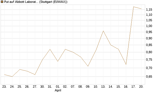 Put auf Abbott Laboratories [J.P. Morgan Structured Products B.V.] Chart