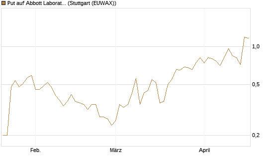 Put auf Abbott Laboratories [J.P. Morgan Structured Products B.V.] Chart