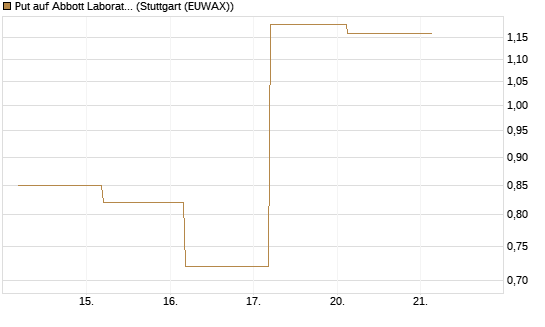 Put auf Abbott Laboratories [J.P. Morgan Structured Products B.V.] Chart