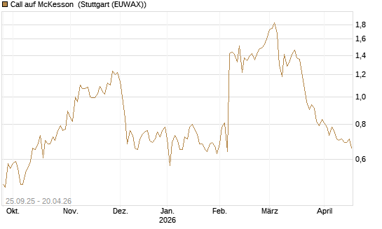 Call auf McKesson [J.P. Morgan Structured Products B.V.] Chart