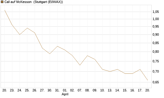 Call auf McKesson [J.P. Morgan Structured Products B.V.] Chart