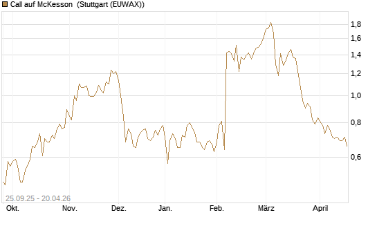 Call auf McKesson [J.P. Morgan Structured Products B.V.] Chart
