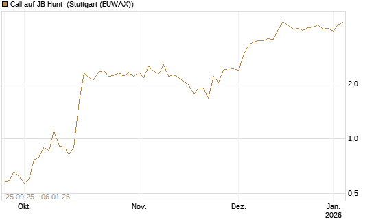 Call auf JB Hunt [J.P. Morgan Structured Products B.V.] Chart