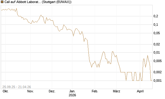 Call auf Abbott Laboratories [J.P. Morgan Structured Products B.V.] Chart