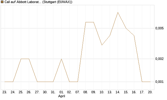 Call auf Abbott Laboratories [J.P. Morgan Structured Products B.V.] Chart