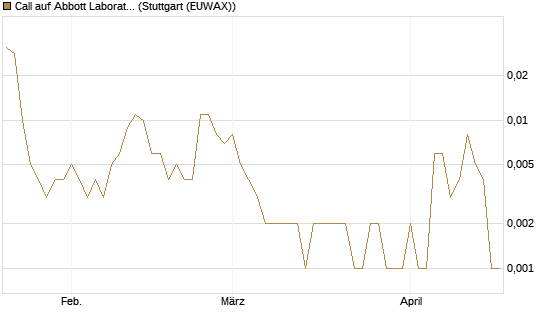 Call auf Abbott Laboratories [J.P. Morgan Structured Products B.V.] Chart